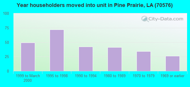 Year householders moved into unit in Pine Prairie, LA (70576) 