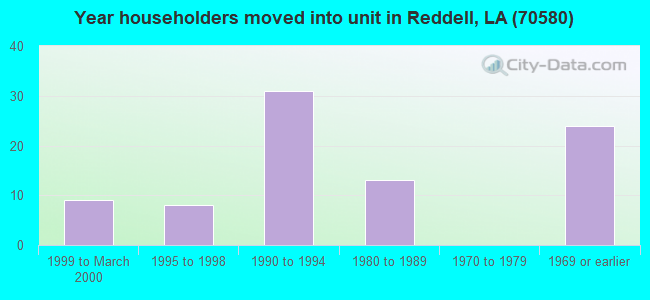 Year householders moved into unit in Reddell, LA (70580) 