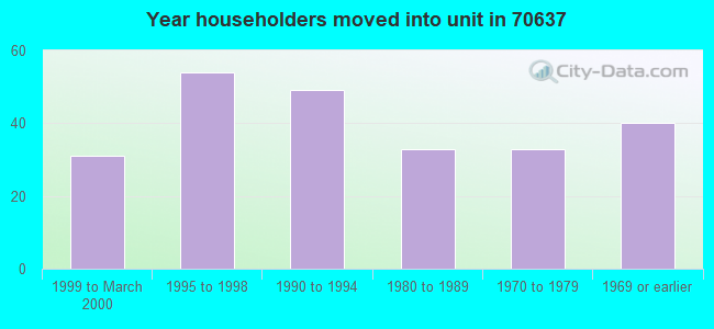 Year householders moved into unit in 70637 