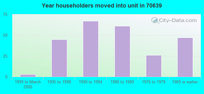 Year householders moved into unit in 70639 