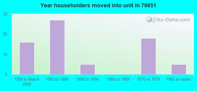 Year householders moved into unit in 70651 