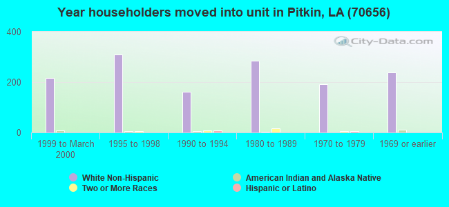 Year householders moved into unit in Pitkin, LA (70656) 