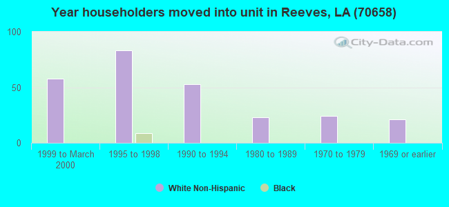 Year householders moved into unit in Reeves, LA (70658) 