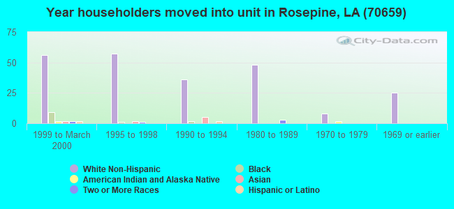 Year householders moved into unit in Rosepine, LA (70659) 