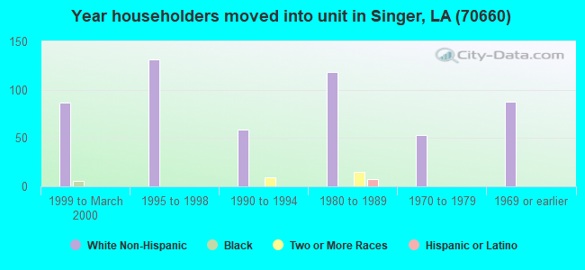 Year householders moved into unit in Singer, LA (70660) 
