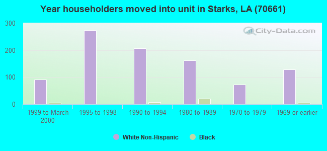 Year householders moved into unit in Starks, LA (70661) 
