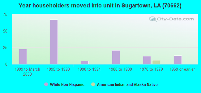 Year householders moved into unit in Sugartown, LA (70662) 