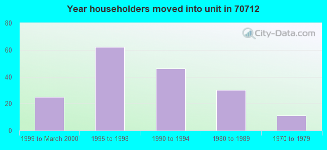 Year householders moved into unit in 70712 