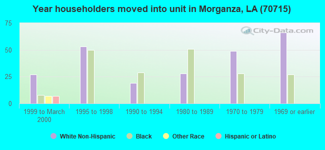 Year householders moved into unit in Morganza, LA (70715) 