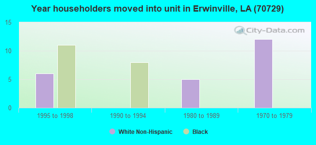 Year householders moved into unit in Erwinville, LA (70729) 