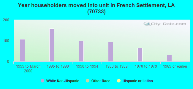Year householders moved into unit in French Settlement, LA (70733) 