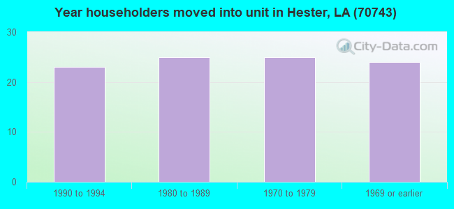 Year householders moved into unit in Hester, LA (70743) 