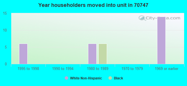 Year householders moved into unit in 70747 