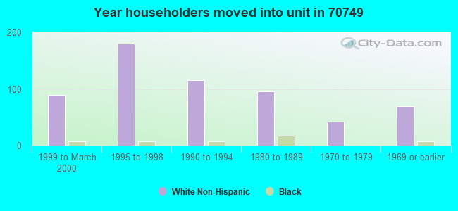 Year householders moved into unit in 70749 