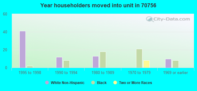 Year householders moved into unit in 70756 