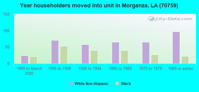 Year householders moved into unit in Morganza, LA (70759) 