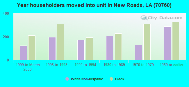 Year householders moved into unit in New Roads, LA (70760) 