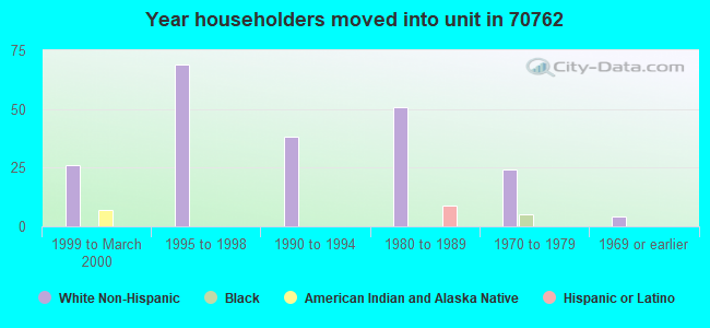 Year householders moved into unit in 70762 