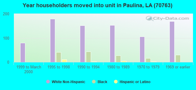 Year householders moved into unit in Paulina, LA (70763) 