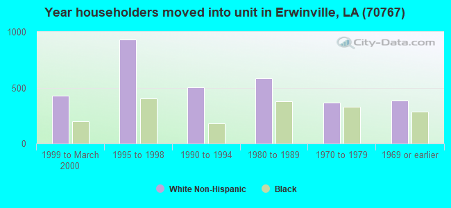 Year householders moved into unit in Erwinville, LA (70767) 