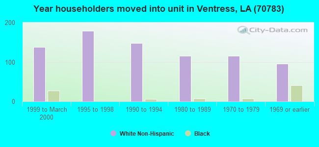 Year householders moved into unit in Ventress, LA (70783) 
