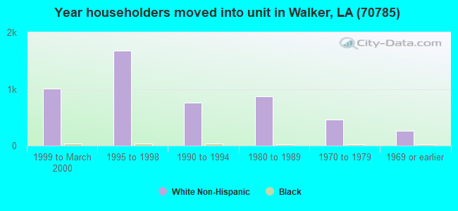 Year householders moved into unit in Walker, LA (70785) 