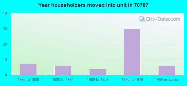 Year householders moved into unit in 70787 