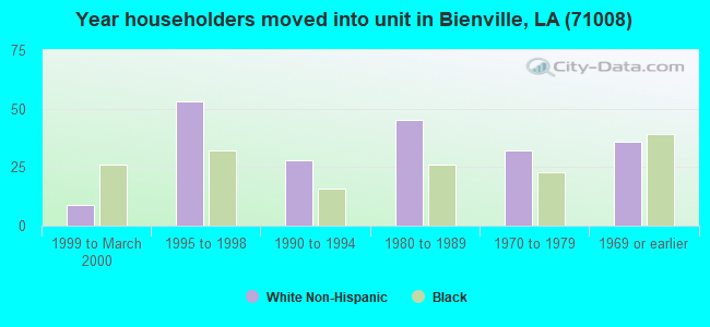 Year householders moved into unit in Bienville, LA (71008) 