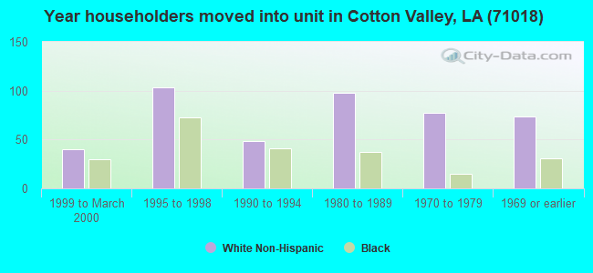 Year householders moved into unit in Cotton Valley, LA (71018) 