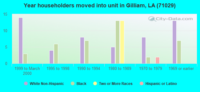 Year householders moved into unit in Gilliam, LA (71029) 