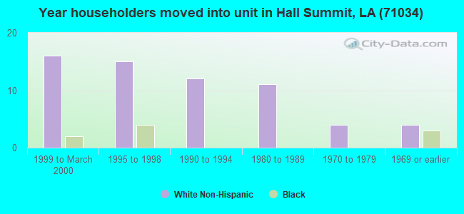 Year householders moved into unit in Hall Summit, LA (71034) 