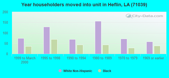 Year householders moved into unit in Heflin, LA (71039) 