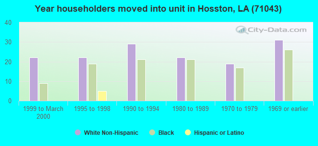 Year householders moved into unit in Hosston, LA (71043) 