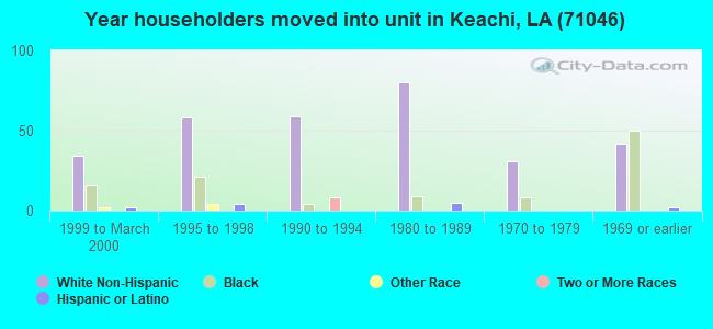 Year householders moved into unit in Keachi, LA (71046) 