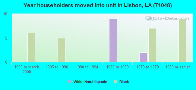 Year householders moved into unit in Lisbon, LA (71048) 