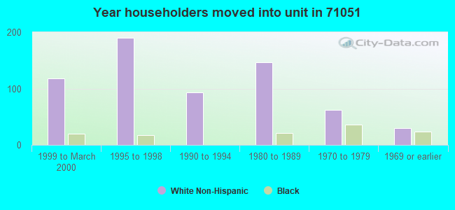 Year householders moved into unit in 71051 