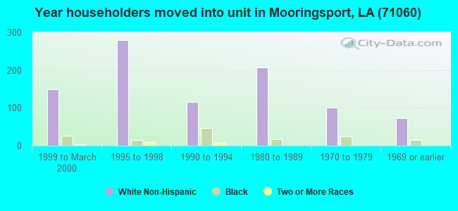 Year householders moved into unit in Mooringsport, LA (71060) 