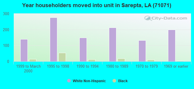 Year householders moved into unit in Sarepta, LA (71071) 