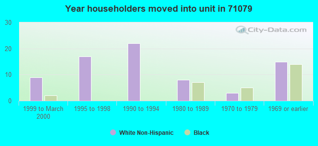 Year householders moved into unit in 71079 