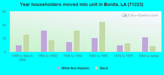 Year householders moved into unit in Bonita, LA (71223) 