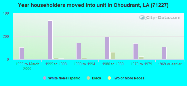 Year householders moved into unit in Choudrant, LA (71227) 