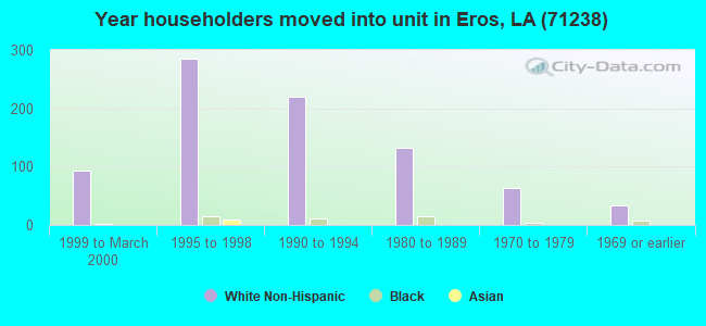 Year householders moved into unit in Eros, LA (71238) 