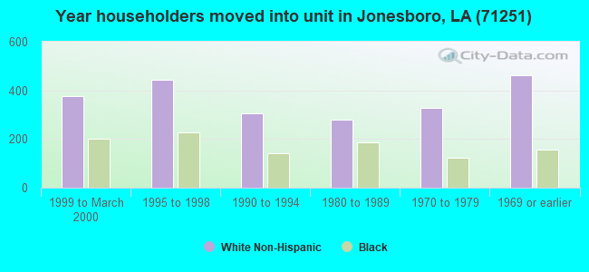Year householders moved into unit in Jonesboro, LA (71251) 