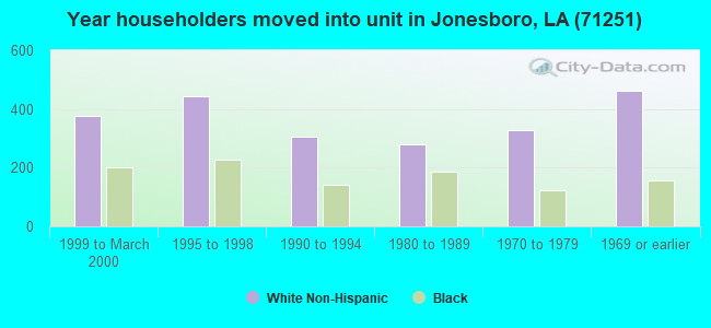 71251 Zip Code (Jonesboro, Louisiana) Profile - homes, apartments ...