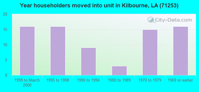 Year householders moved into unit in Kilbourne, LA (71253) 