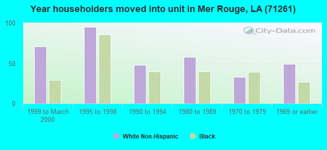Year householders moved into unit in Mer Rouge, LA (71261) 