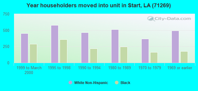 Year householders moved into unit in Start, LA (71269) 