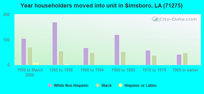 Year householders moved into unit in Simsboro, LA (71275) 