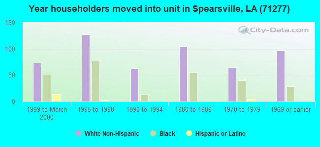 Year householders moved into unit in Spearsville, LA (71277) 