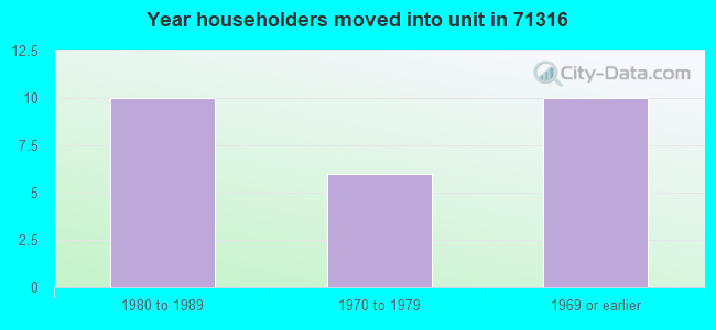 Year householders moved into unit in 71316 